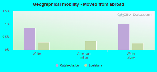 Geographical mobility -  Moved from abroad