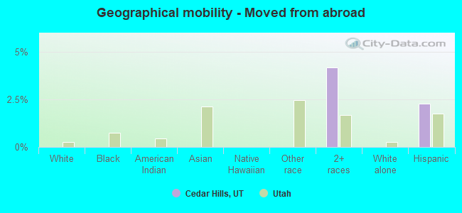 Geographical mobility -  Moved from abroad