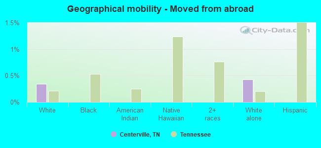 Geographical mobility -  Moved from abroad