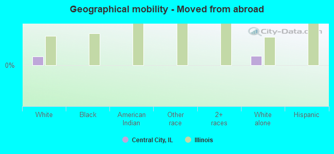 Geographical mobility -  Moved from abroad