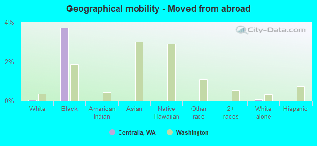 Geographical mobility -  Moved from abroad