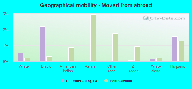 Geographical mobility -  Moved from abroad