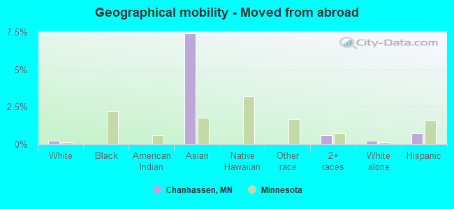 Geographical mobility -  Moved from abroad