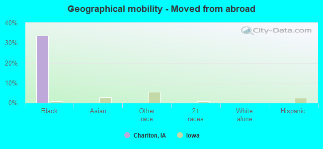 Geographical mobility -  Moved from abroad