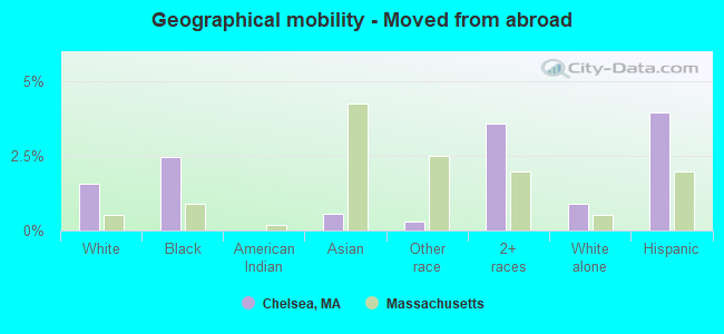 Geographical mobility -  Moved from abroad