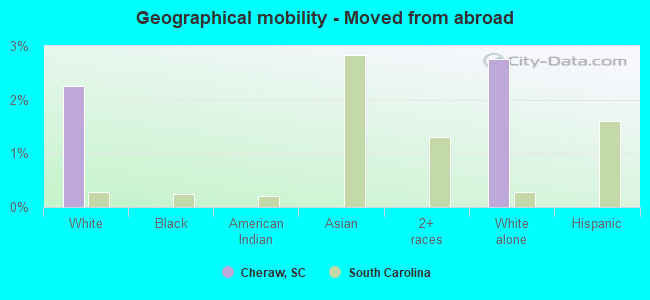 Geographical mobility -  Moved from abroad