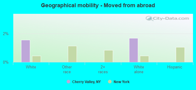 Geographical mobility -  Moved from abroad