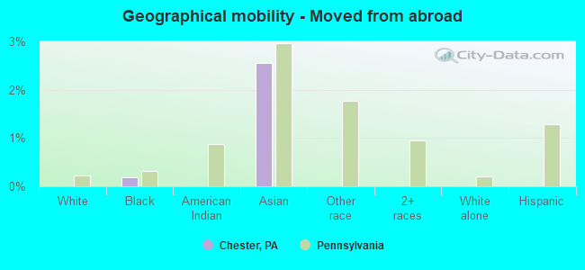 Geographical mobility -  Moved from abroad