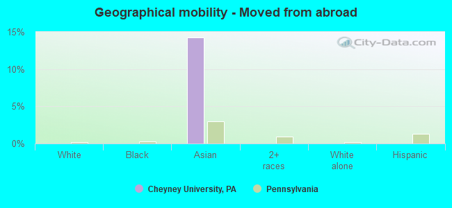 Geographical mobility -  Moved from abroad