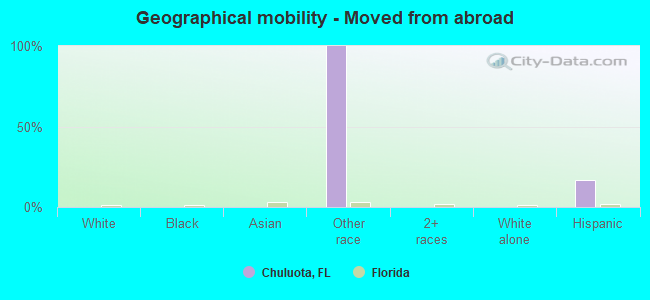 Geographical mobility -  Moved from abroad