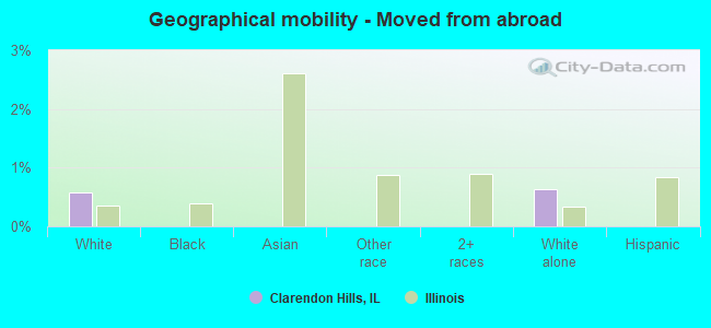 Geographical mobility -  Moved from abroad