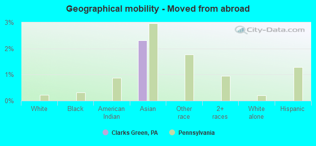 Geographical mobility -  Moved from abroad