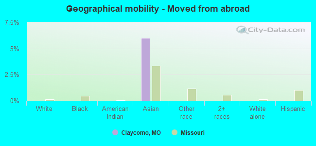 Geographical mobility -  Moved from abroad