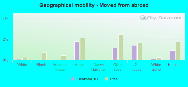 Geographical mobility -  Moved from abroad