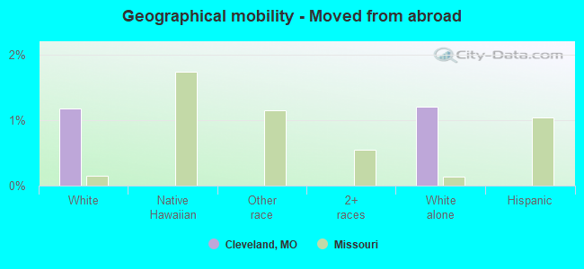 Geographical mobility -  Moved from abroad