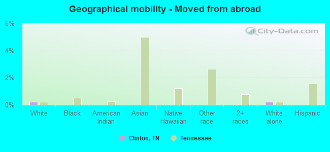 Geographical mobility -  Moved from abroad