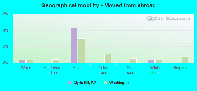 Geographical mobility -  Moved from abroad