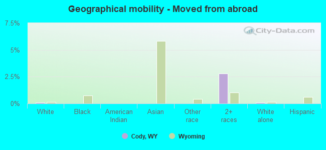 Geographical mobility -  Moved from abroad