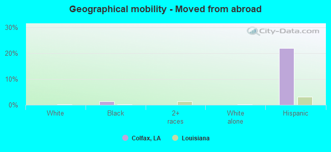 Geographical mobility -  Moved from abroad