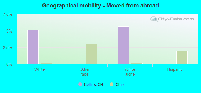 Geographical mobility -  Moved from abroad