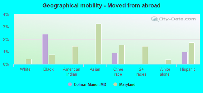 Geographical mobility -  Moved from abroad