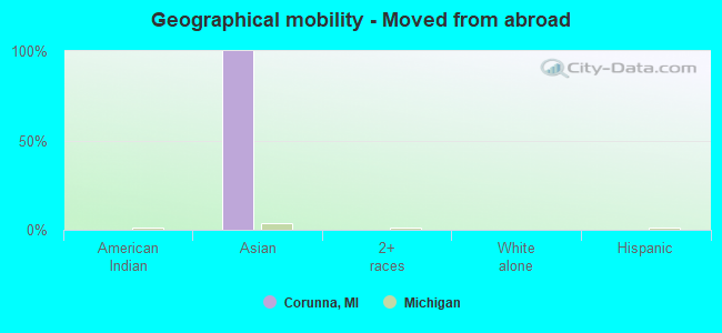 Geographical mobility -  Moved from abroad