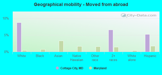 Geographical mobility -  Moved from abroad