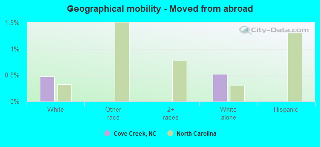 Geographical mobility -  Moved from abroad