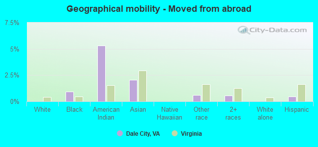 Geographical mobility -  Moved from abroad