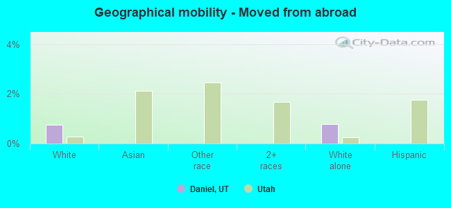 Geographical mobility -  Moved from abroad