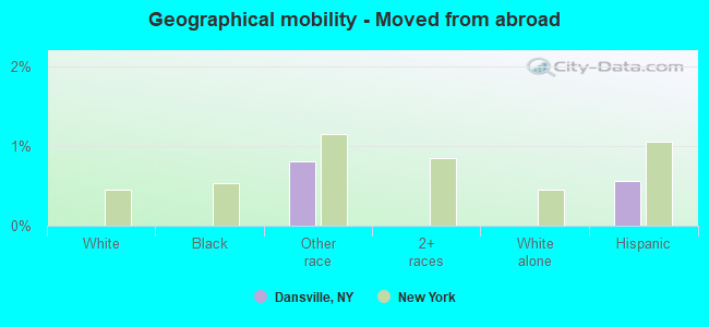 Geographical mobility -  Moved from abroad