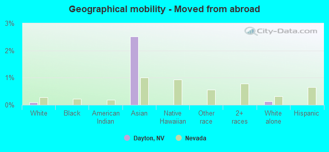 Geographical mobility -  Moved from abroad