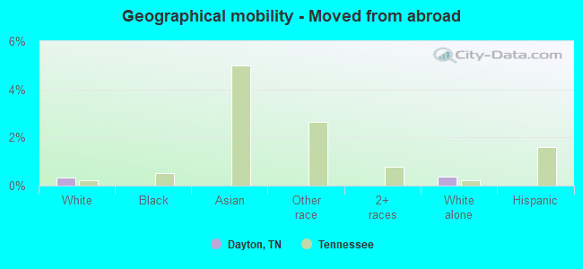 Geographical mobility -  Moved from abroad