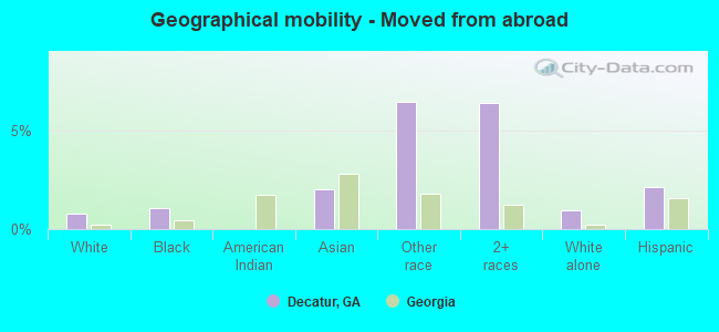 Geographical mobility -  Moved from abroad