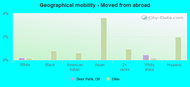 Geographical mobility -  Moved from abroad