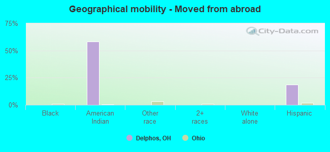 Geographical mobility -  Moved from abroad