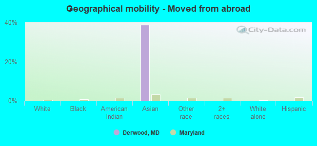 Geographical mobility -  Moved from abroad