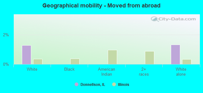 Geographical mobility -  Moved from abroad