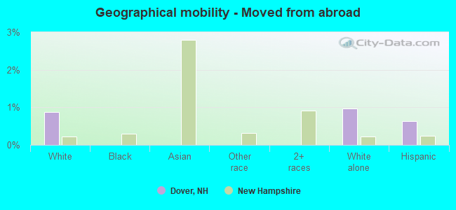 Geographical mobility -  Moved from abroad