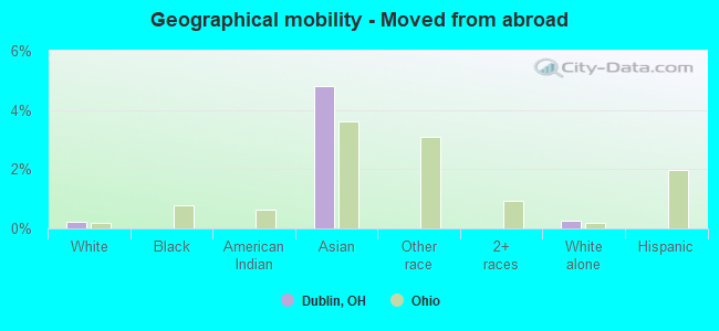 Geographical mobility -  Moved from abroad