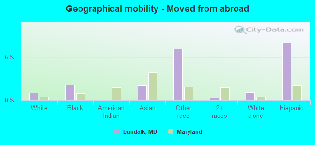 Geographical mobility -  Moved from abroad