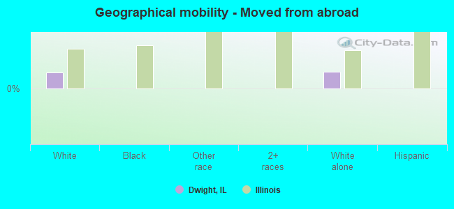 Geographical mobility -  Moved from abroad