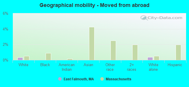 Geographical mobility -  Moved from abroad