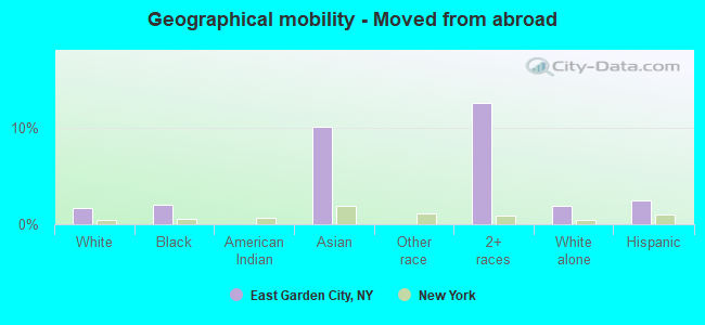 Geographical mobility -  Moved from abroad