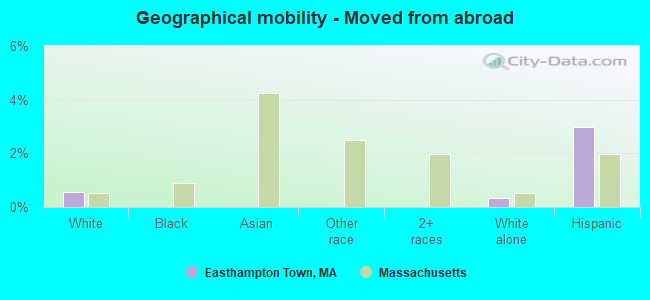 Geographical mobility -  Moved from abroad