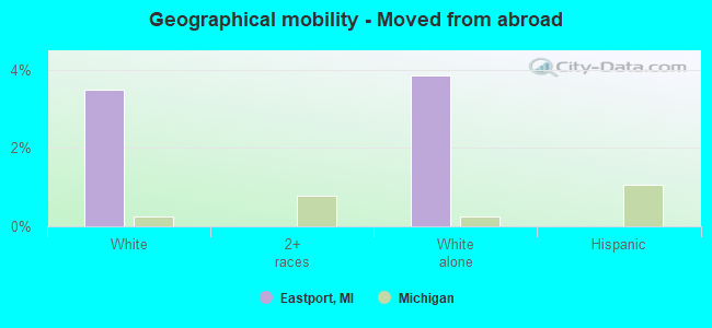 Geographical mobility -  Moved from abroad