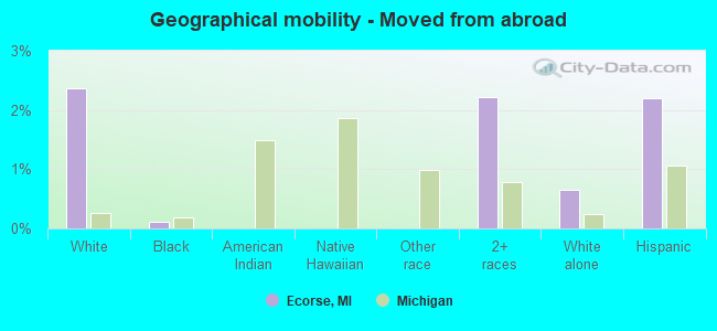 Geographical mobility -  Moved from abroad