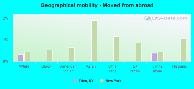 Geographical mobility -  Moved from abroad