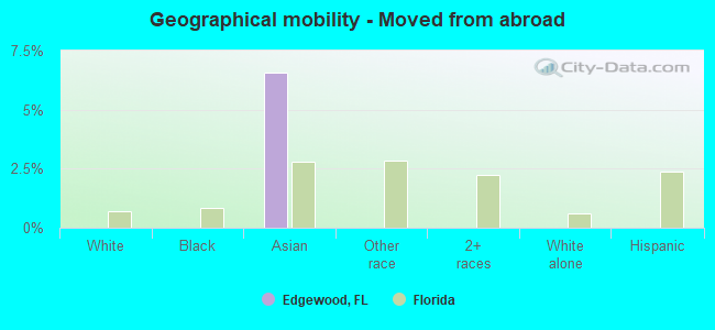 Geographical mobility -  Moved from abroad