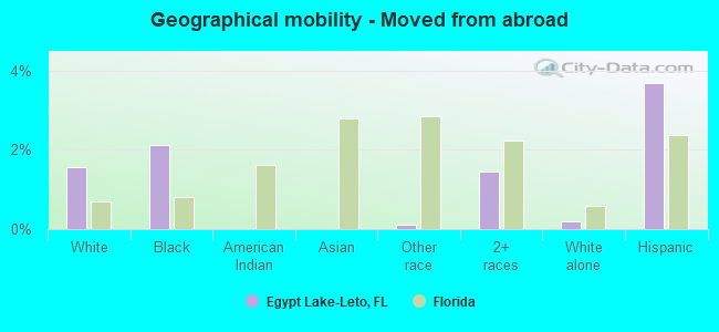 Geographical mobility -  Moved from abroad